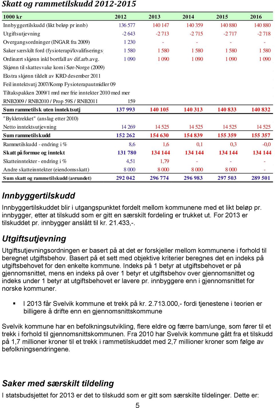 1 090 1 090 1 090 1 090 1 090 Skjønn til skattesvake kom i Sør-Norge (2009) Ekstra skjønn tildelt av KRD desember 2011 Feil inntektsutj 2007/Komp Fysioterapautmidler 09 Tiltakspakken 2009/1 mrd mer