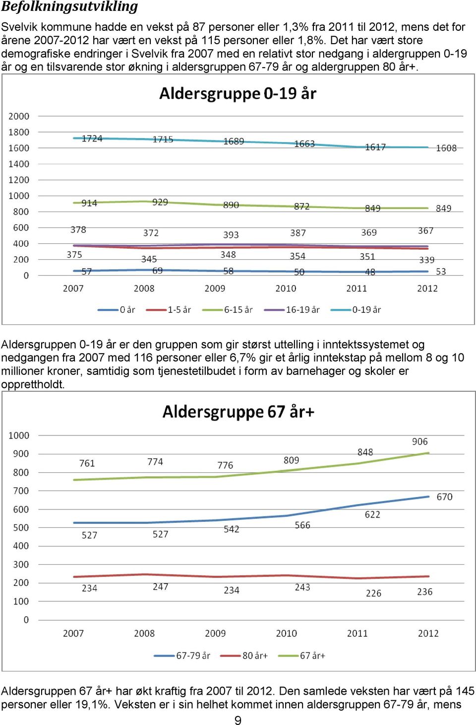 Aldersgruppen 0-19 år er den gruppen som gir størst uttelling i inntektssystemet og nedgangen fra 2007 med 116 personer eller 6,7% gir et årlig inntekstap på mellom 8 og 10 millioner kroner, samtidig