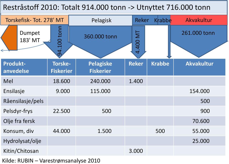 000 tonn Produktanvedelse Torske- Fiskerier Pelagiske Fiskerier Mel 18.600 240.000 1.400 Reker Krabbe Akvakultur Ensilasje 9.