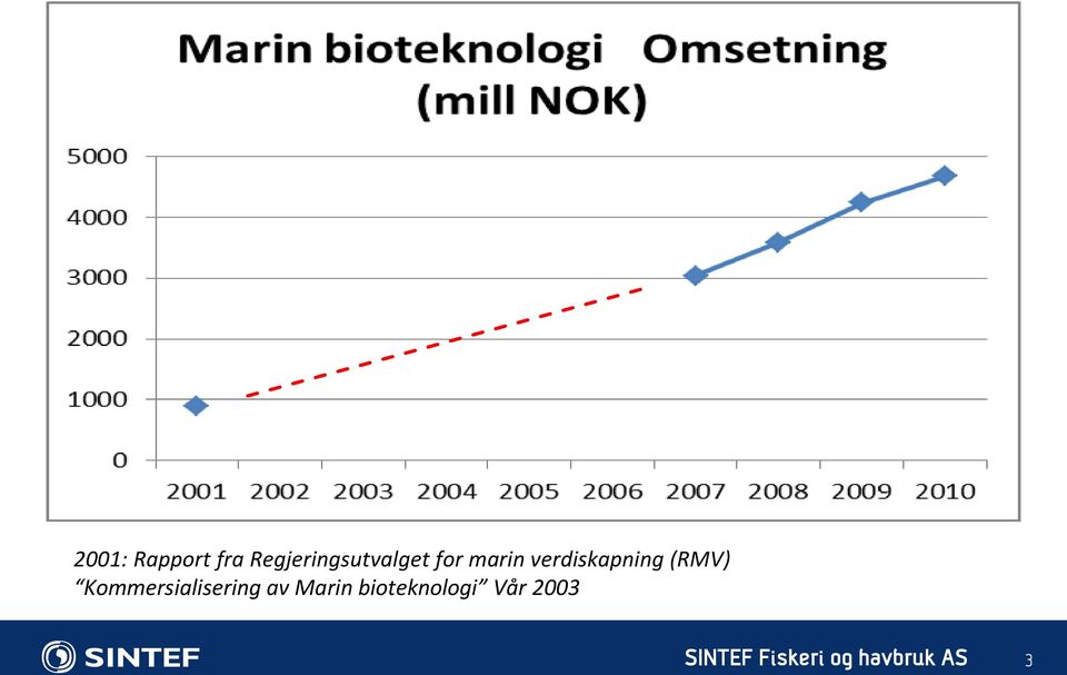 Kommersialisering av Marin