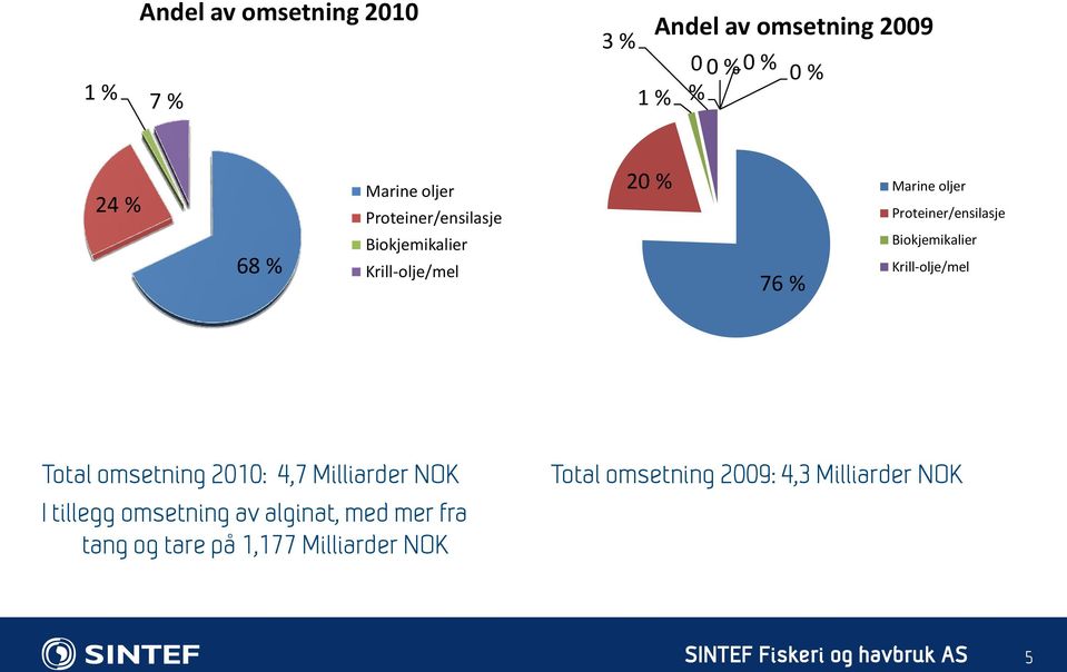 Biokjemikalier Krill-olje/mel Total omsetning 2010: 4,7 Milliarder NOK I tillegg omsetning av alginat,