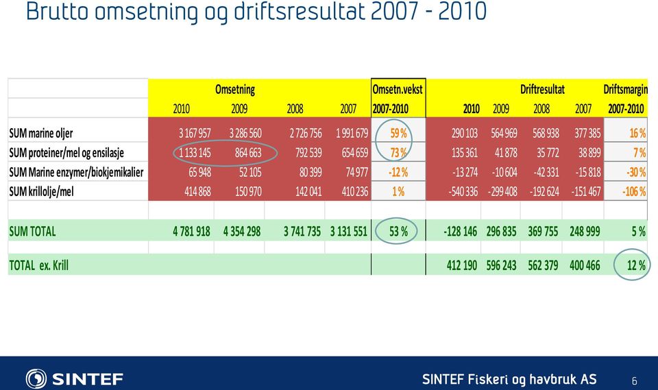 377 385 16 % SUM proteiner/mel og ensilasje 1 133 145 864 663 792 539 654 659 73 % 135 361 41 878 35 772 38 899 7 % SUM Marine enzymer/biokjemikalier 65 948 52 105 80 399 74 977-12