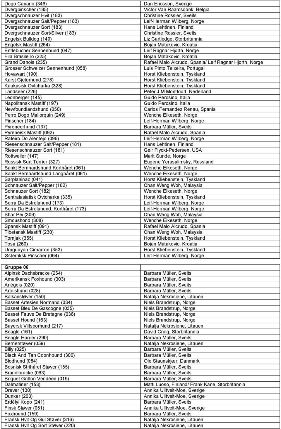 Leonberger (145) Napolitansk Mastiff (197) Newfoundlandshund (050) Perro Dogo Mallorquin (249) Pinscher (184) Pyreneerhund (137) Pyreneisk Mastiff (092) Rafeiro Do Alentejo (096) Riesenschnauzer