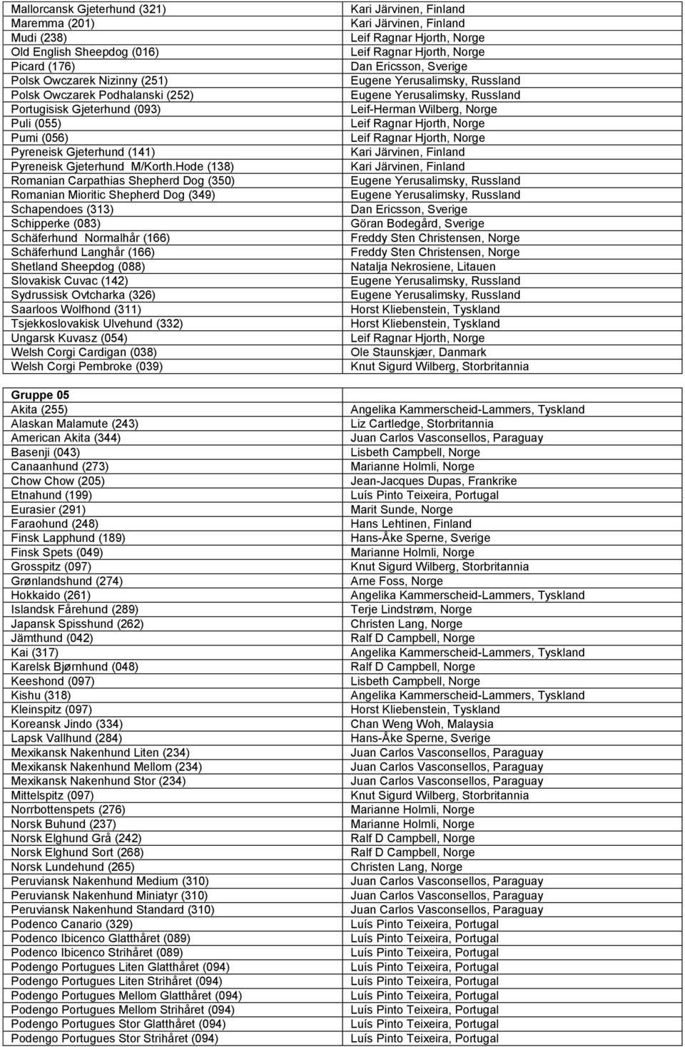 Hode (138) Romanian Carpathias Shepherd Dog (350) Romanian Mioritic Shepherd Dog (349) Schapendoes (313) Schipperke (083) Schäferhund Normalhår (166) Schäferhund Langhår (166) Shetland Sheepdog (088)