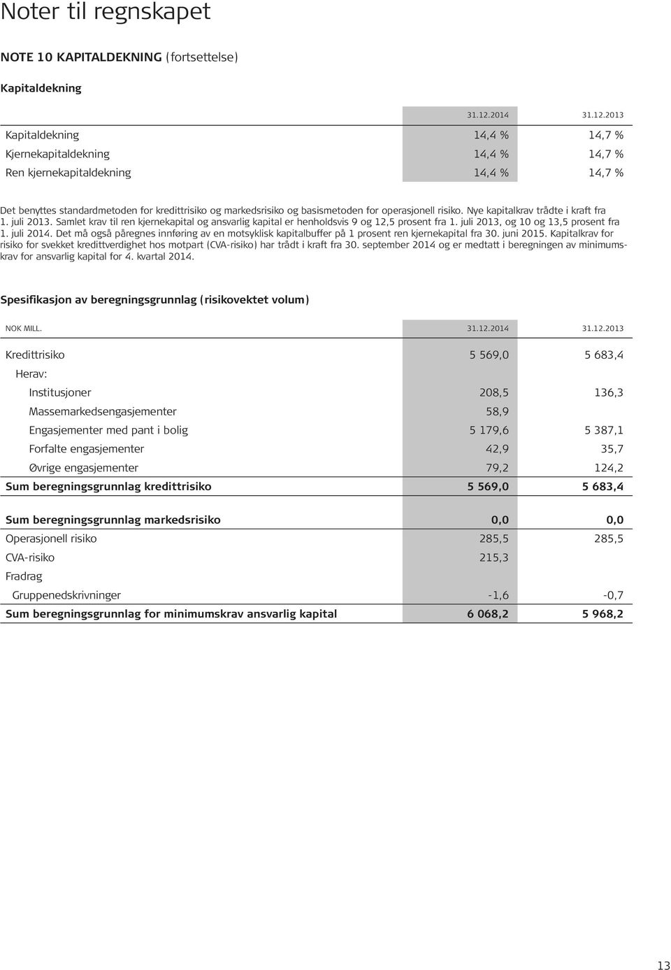 2013 Kapitaldekning 14,4 % 14,7 % Kjernekapitaldekning 14,4 % 14,7 % Ren kjernekapitaldekning 14,4 % 14,7 % Det benyttes standardmetoden for kredittrisiko og markedsrisiko og basismetoden for
