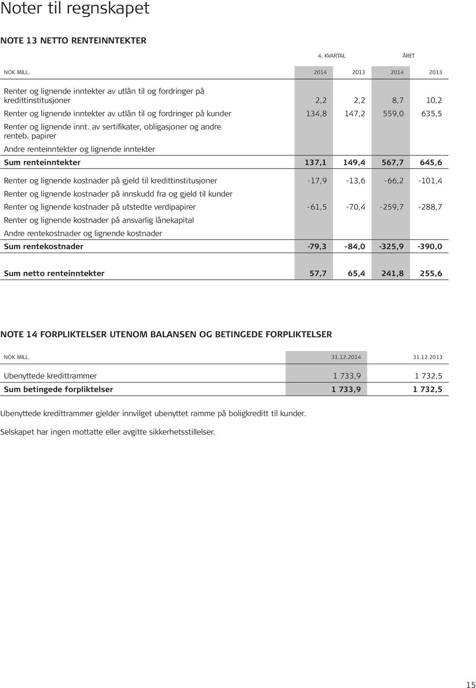 559,0 635,5 Renter og lignende innt. av sertifikater, obligasjoner og andre renteb.