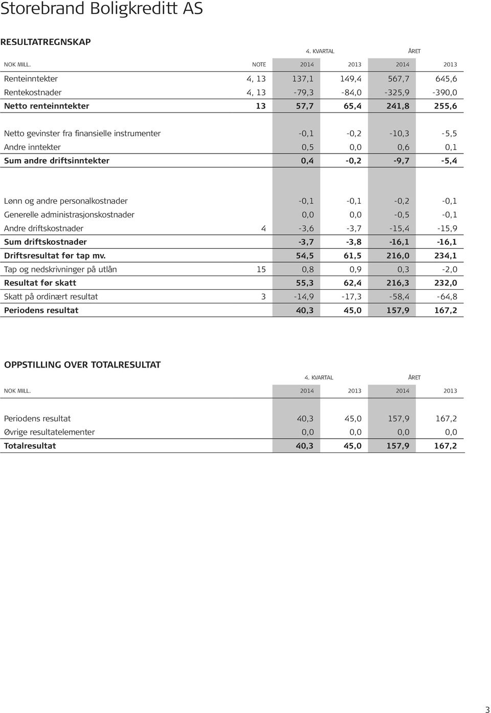 instrumenter -0,1-0,2-10,3-5,5 Andre inntekter 0,5 0,0 0,6 0,1 Sum andre driftsinntekter 0,4-0,2-9,7-5,4 Lønn og andre personalkostnader -0,1-0,1-0,2-0,1 Generelle administrasjonskostnader 0,0