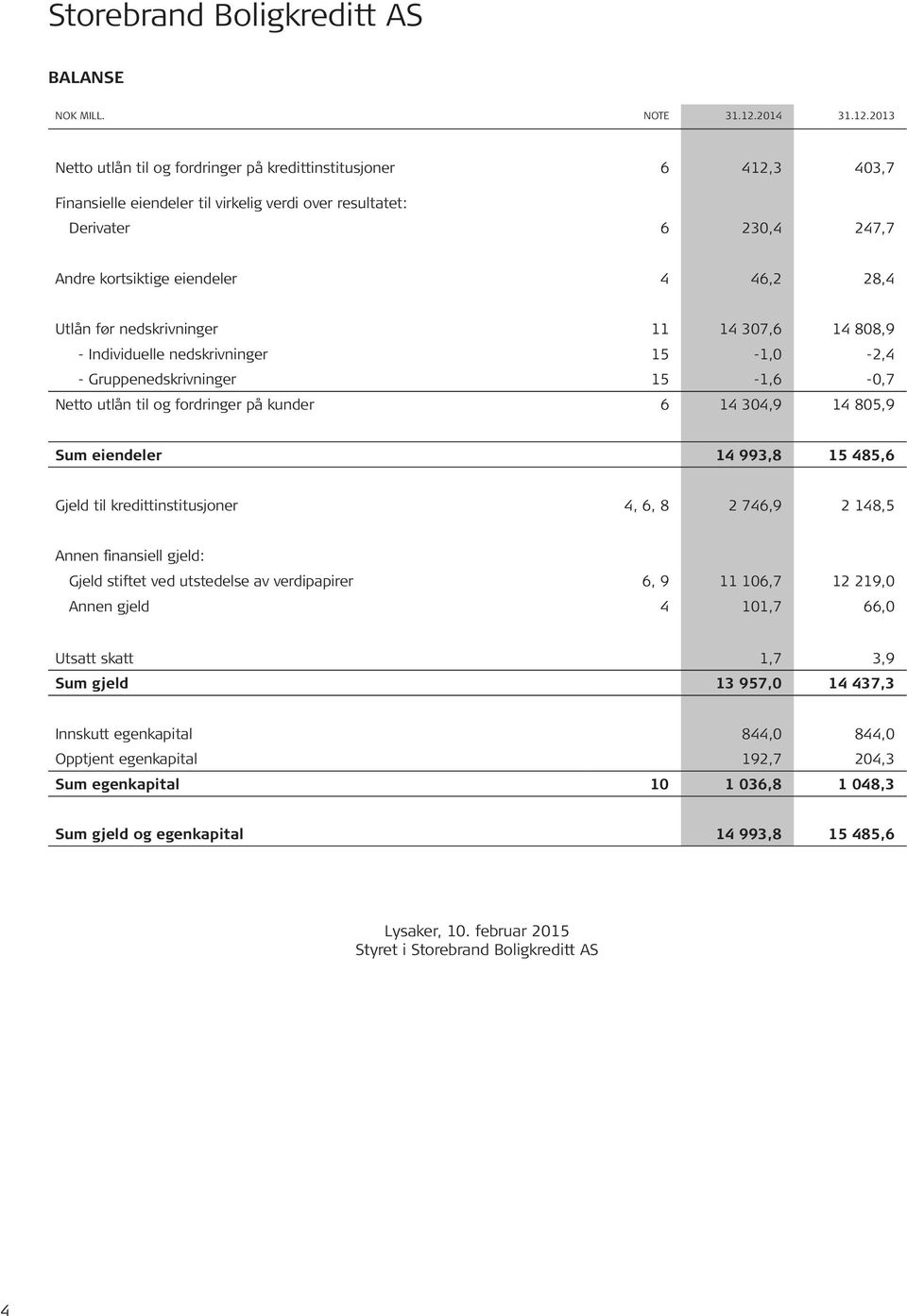 2013 Netto utlån til og fordringer på kredittinstitusjoner 6 412,3 403,7 Finansielle eiendeler til virkelig verdi over resultatet: Derivater 6 230,4 247,7 Andre kortsiktige eiendeler 4 46,2 28,4