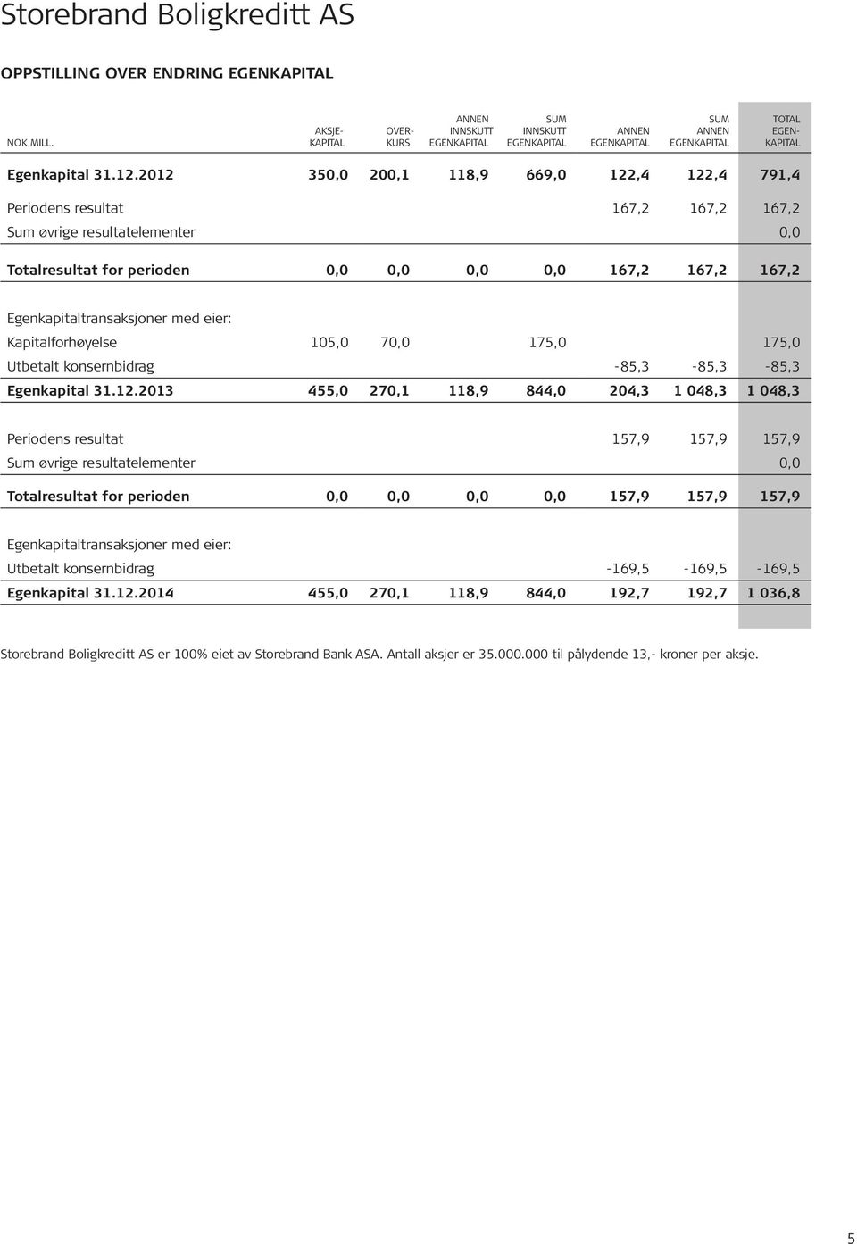 2012 350,0 200,1 118,9 669,0 122,4 122,4 791,4 Periodens resultat 167,2 167,2 167,2 Sum øvrige resultatelementer 0,0 Totalresultat for perioden 0,0 0,0 0,0 0,0 167,2 167,2 167,2