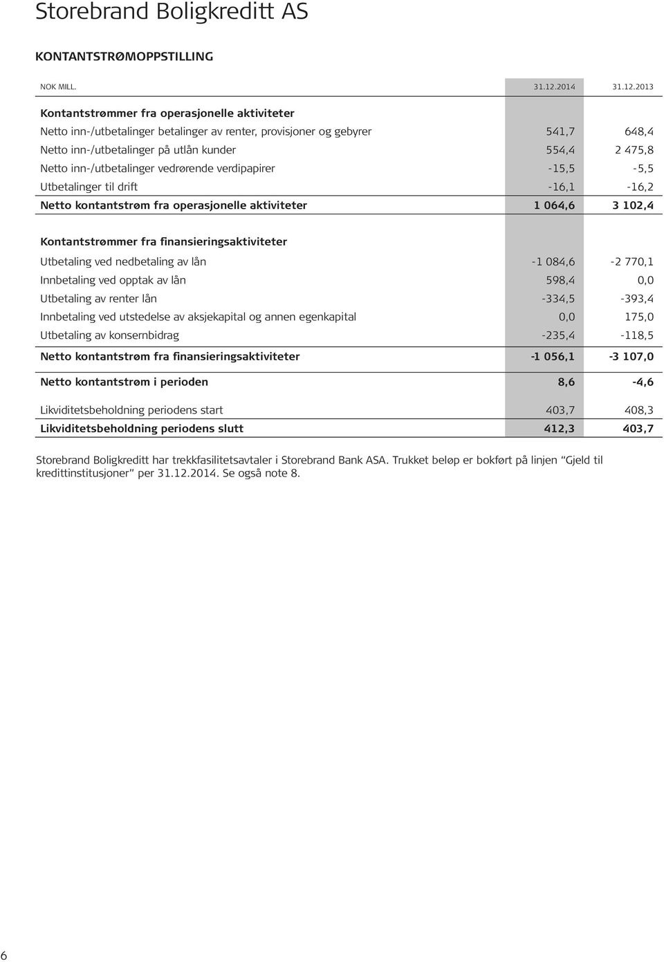 102,4 Kontantstrømmer fra finansieringsaktiviteter Utbetaling ved nedbetaling av lån -1 084,6-2 770,1 Innbetaling ved opptak av lån 598,4 0,0 Utbetaling av renter lån -334,5-393,4 Innbetaling ved