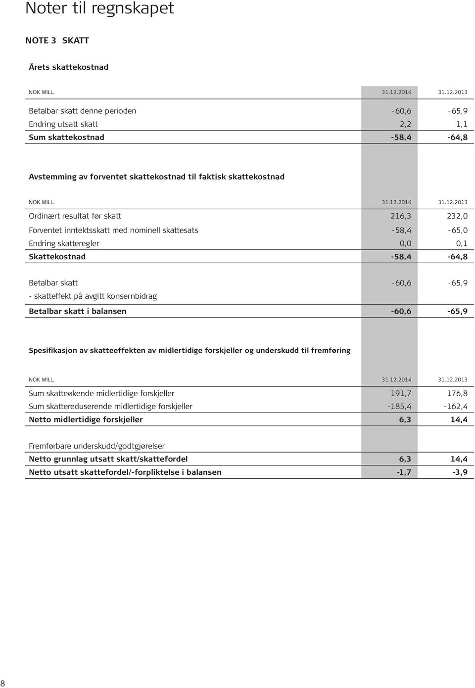 avgitt konsernbidrag Betalbar skatt i balansen -60,6-65,9 Spesifikasjon av skatteeffekten av midlertidige forskjeller og underskudd til fremføring Sum skatteøkende midlertidige forskjeller 191,7