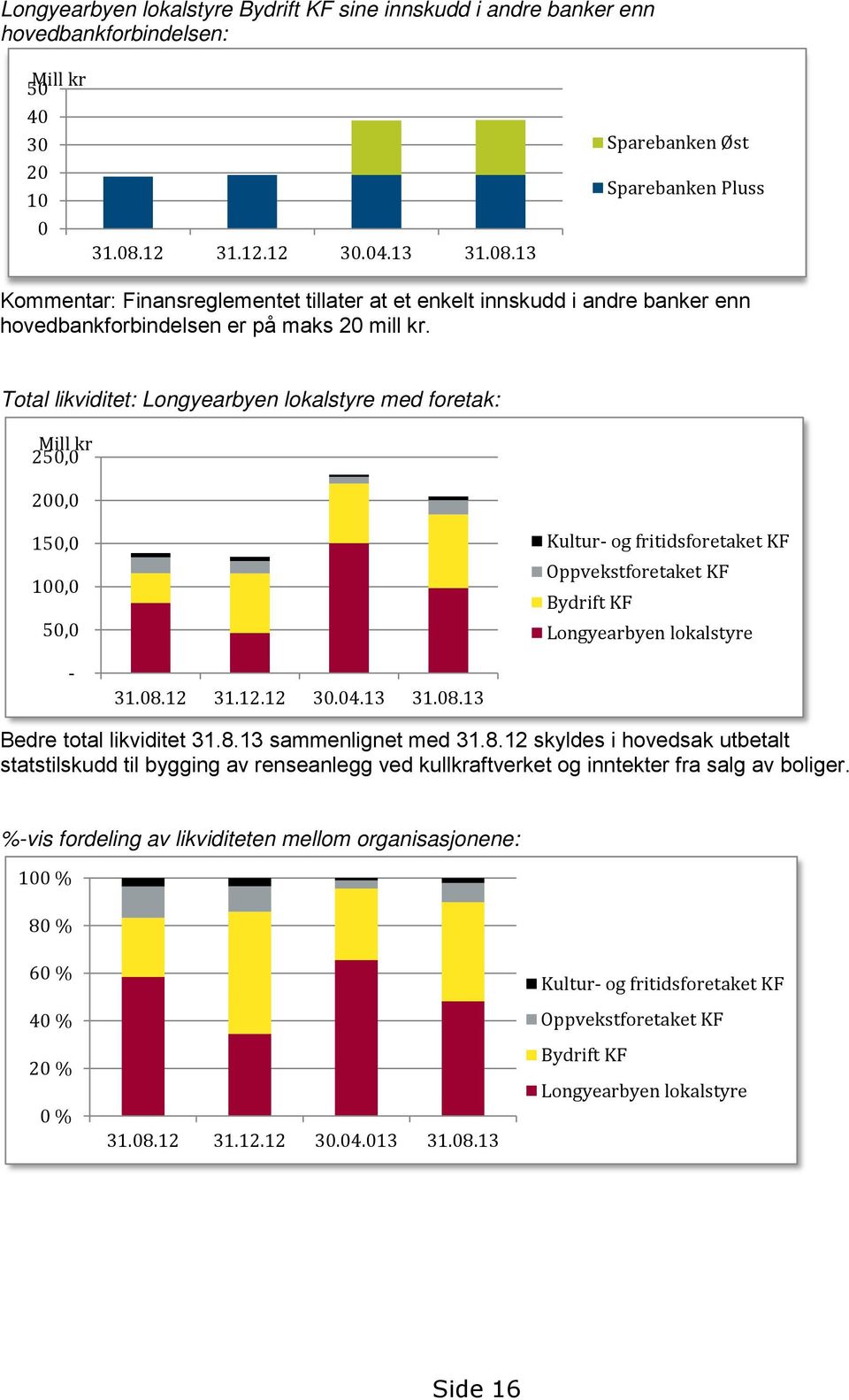 Total likviditet: Longyearbyen lokalstyre med foretak: Mill kr 250,0 200,0 150,0 100,0 50,0 Kultur- og fritidsforetaket KF Oppvekstforetaket KF Bydrift KF Longyearbyen lokalstyre - 31.08.12 31.12.12 30.