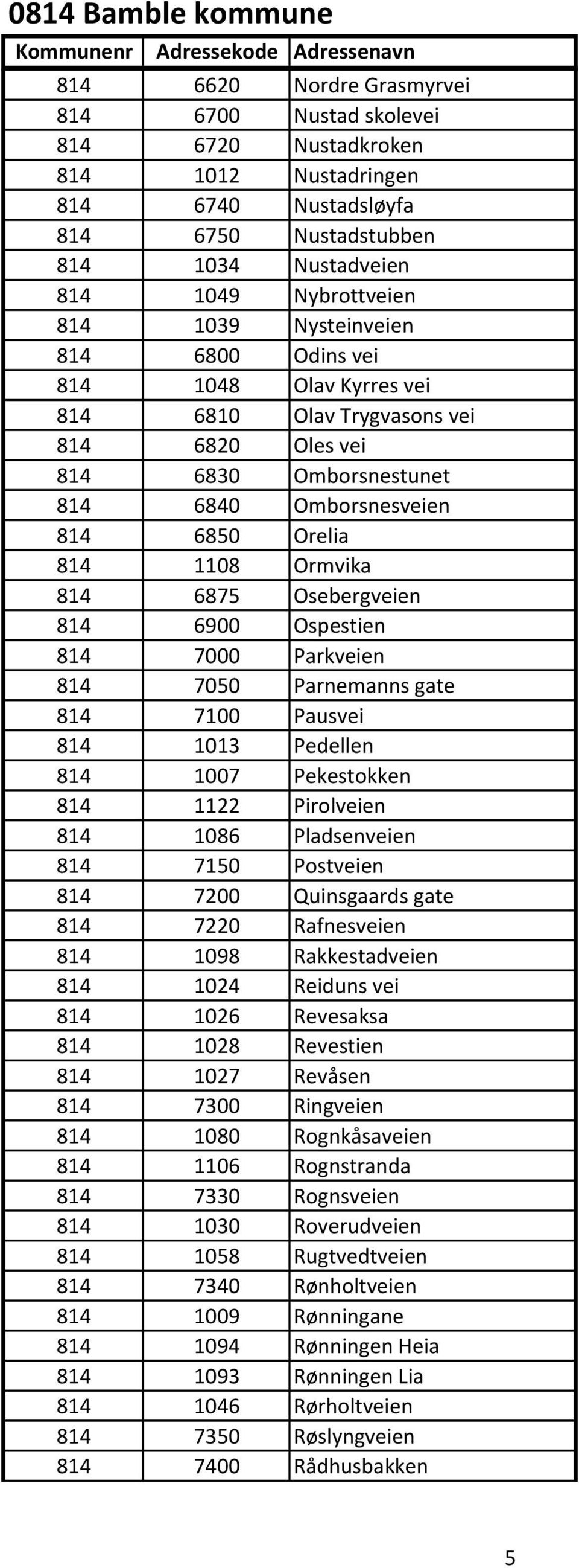 Osebergveien 814 6900 Ospestien 814 7000 Parkveien 814 7050 Parnemanns gate 814 7100 Pausvei 814 1013 Pedellen 814 1007 Pekestokken 814 1122 Pirolveien 814 1086 Pladsenveien 814 7150 Postveien 814