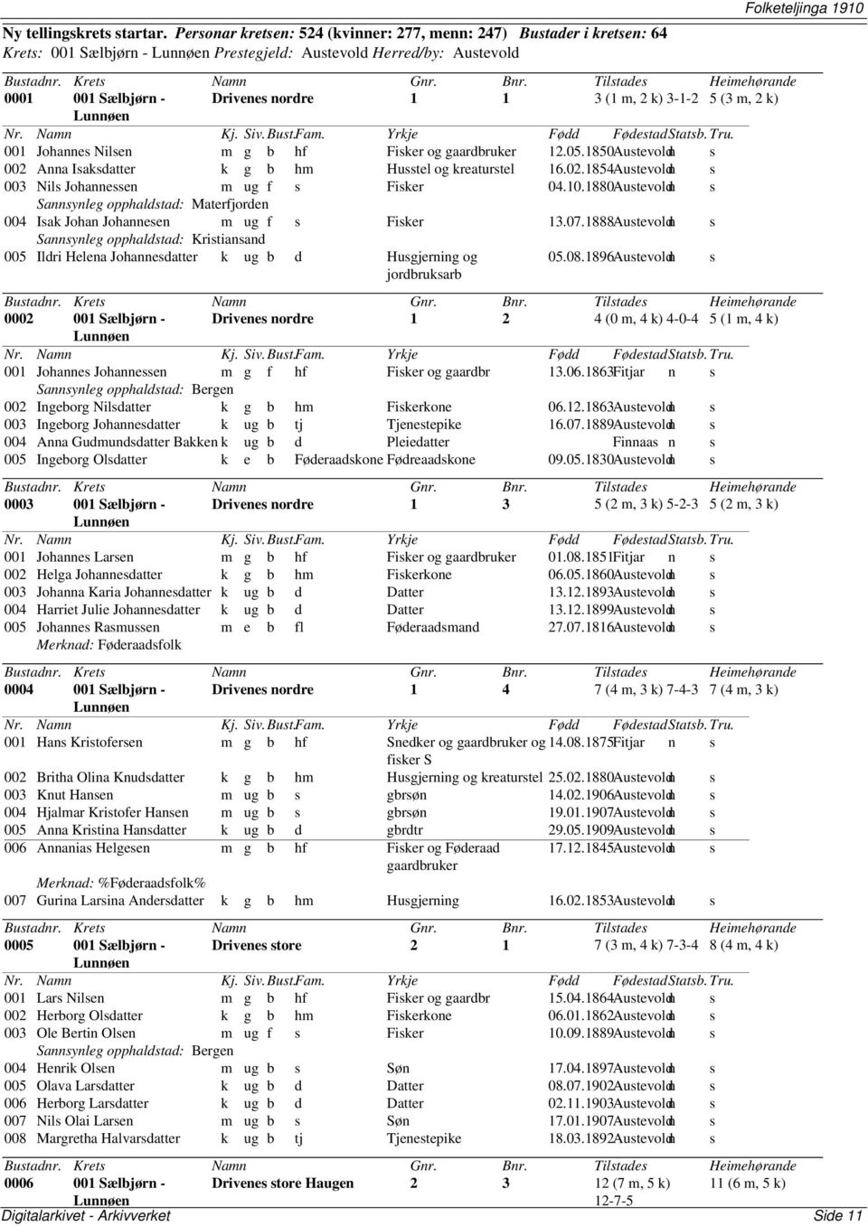 3-1-2 5 (3 m, 2 k) Lunnøen 001 Johannes Nilsen m g b hf Fisker og gaardbruker 12.05.1850Austevoldn s 002 Anna Isaksdatter k g b hm Husstel og kreaturstel 16.02.1854Austevoldn s 003 Nils Johannessen m ug f s Fisker 04.