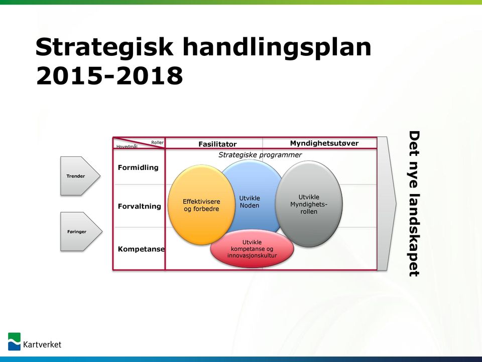 forbedre Strategiske programmer Utvikle Noden Utvikle kompetanse og