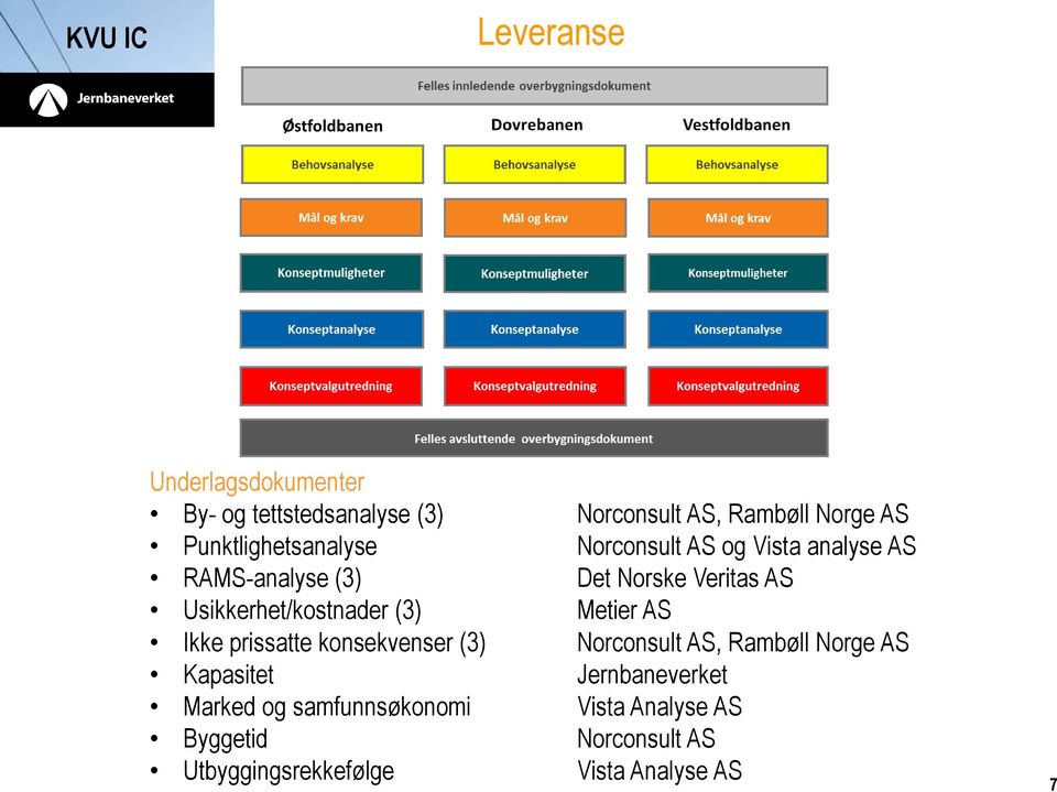 Usikkerhet/kostnader (3) Metier AS Ikke prissatte konsekvenser (3) Norconsult AS, Rambøll Norge AS