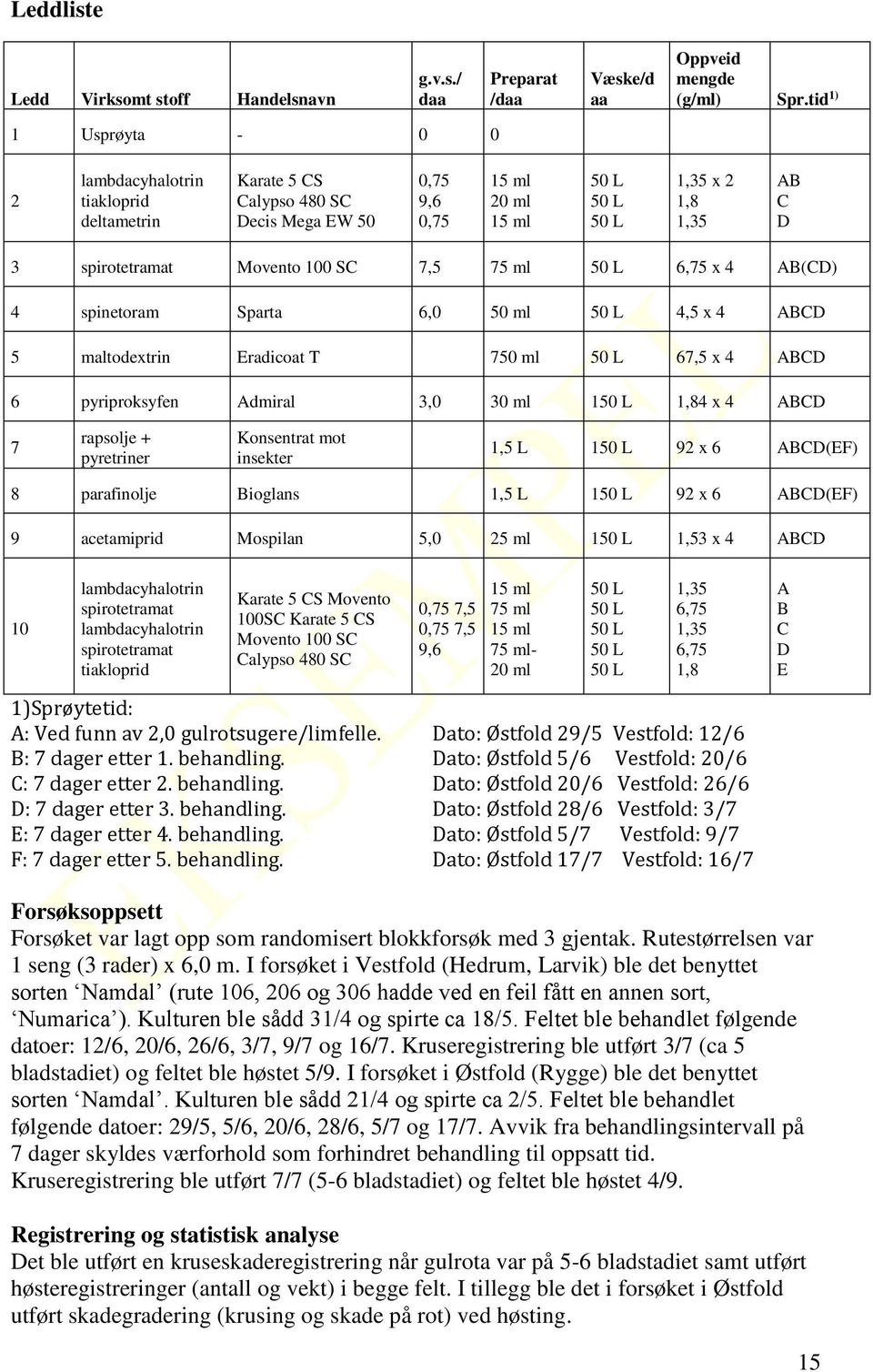 Movento 100 SC 7,5 75 ml 50 L 6,75 x 4 AB(CD) 4 spinetoram Sparta 6,0 50 ml 50 L 4,5 x 4 ABCD 5 maltodextrin Eradicoat T 750 ml 50 L 67,5 x 4 ABCD 6 pyriproksyfen Admiral 3,0 30 ml 150 L 1,84 x 4