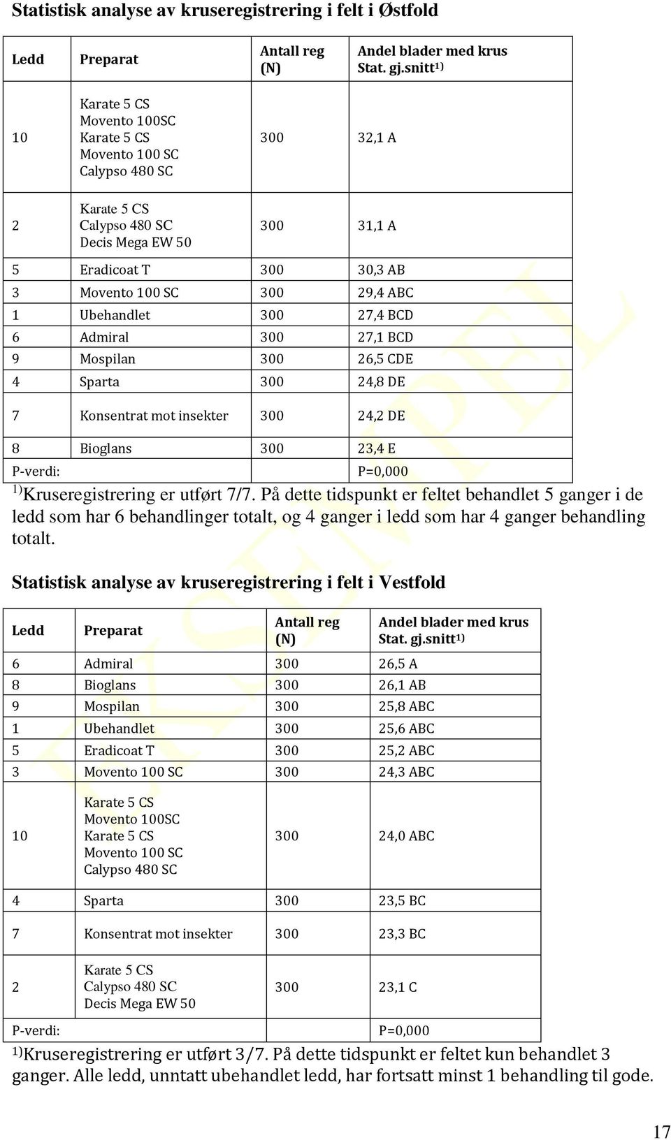 ABC 1 Ubehandlet 300 27,4 BCD 6 Admiral 300 27,1 BCD 9 Mospilan 300 26,5 CDE 4 Sparta 300 24,8 DE 7 Konsentrat mot insekter 300 24,2 DE 8 Bioglans 300 23,4 E P-verdi: P=0,000 1) Kruseregistrering er