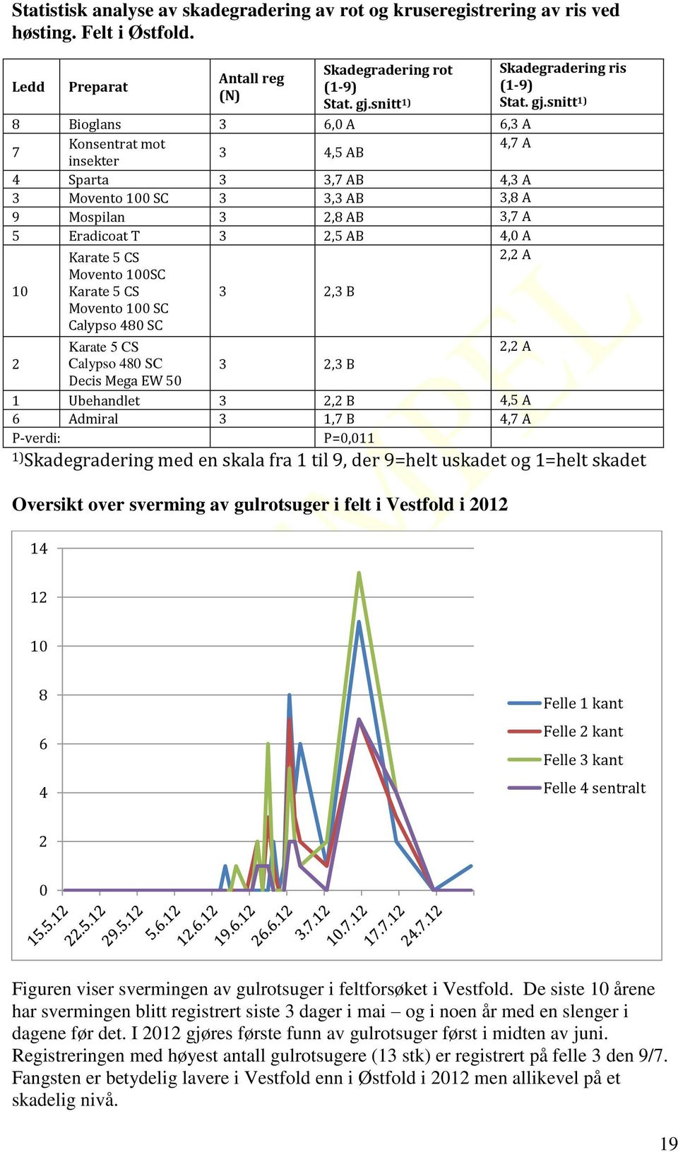 snitt 1) 8 Bioglans 3 6,0 A 6,3 A 7 Konsentrat mot 4,7 A 3 4,5 AB insekter 4 Sparta 3 3,7 AB 4,3 A 3 Movento 100 SC 3 3,3 AB 3,8 A 9 Mospilan 3 2,8 AB 3,7 A 5 Eradicoat T 3 2,5 AB 4,0 A Karate 5 CS