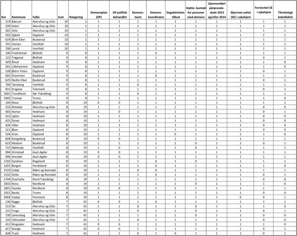 1 1 1 1 1 1 1 1 502 Gjøvik Oppland 10 1 1 1 1 1 1 1 1 1 1 1 624 Øvre Eiker Buskerud 10 1 1 1 1 1 1 1 1 1 1 1 701 Horten Vestfold 10 1 1 1 1 1 1 1 1 1 1 1 709 Larvik Vestfold 10 1 1 1 1 1 1 1 1 1 1 1