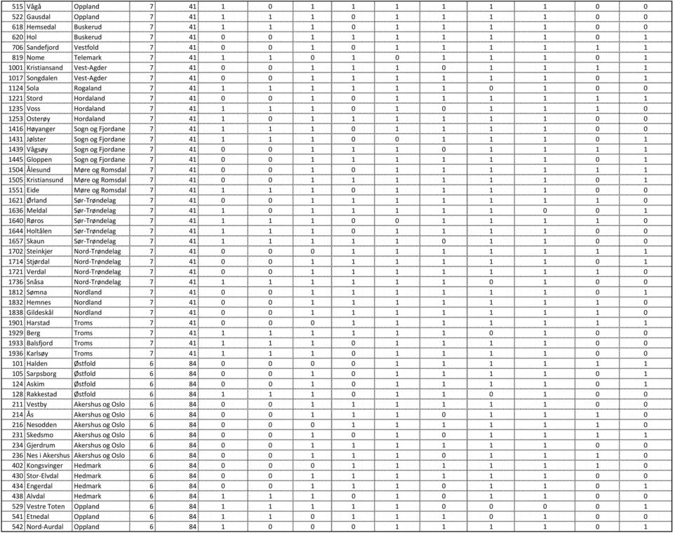 1 1 1 1 1 0 1 0 0 1221 Stord Hordaland 7 41 0 0 1 0 1 1 1 1 1 1 1235 Voss Hordaland 7 41 1 1 1 0 1 0 1 1 1 0 1253 Osterøy Hordaland 7 41 1 0 1 1 1 1 1 1 0 0 1416 Høyanger Sogn og Fjordane 7 41 1 1 1