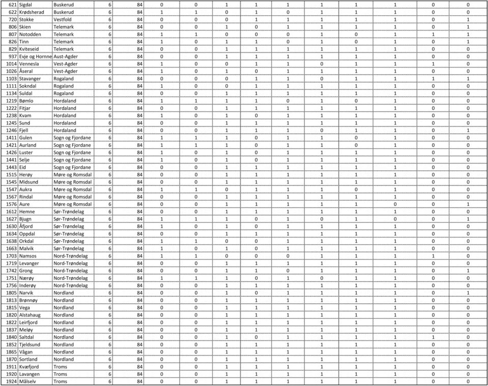 Vest-Agder 6 84 1 0 0 1 1 0 1 1 1 0 1026 Åseral Vest-Agder 6 84 1 0 1 0 1 1 1 1 0 0 1103 Stavanger Rogaland 6 84 0 0 0 1 1 0 1 1 1 1 1111 Sokndal Rogaland 6 84 1 0 0 1 1 1 1 1 0 0 1134 Suldal