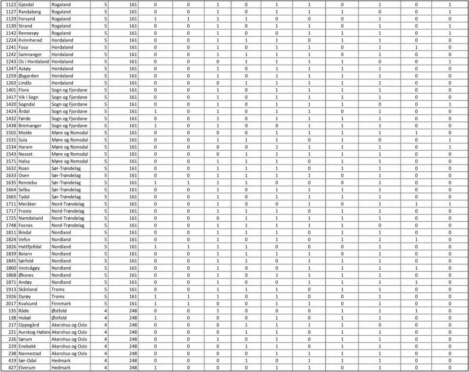 Os i Hordaland Hordaland 5 161 0 0 0 1 1 1 1 0 0 1 1247 Askøy Hordaland 5 161 0 0 1 0 1 1 1 1 0 0 1259 Øygarden Hordaland 5 161 0 0 1 0 1 1 1 1 0 0 1263 Lindås Hordaland 5 161 0 0 0 1 1 1 1 1 0 0