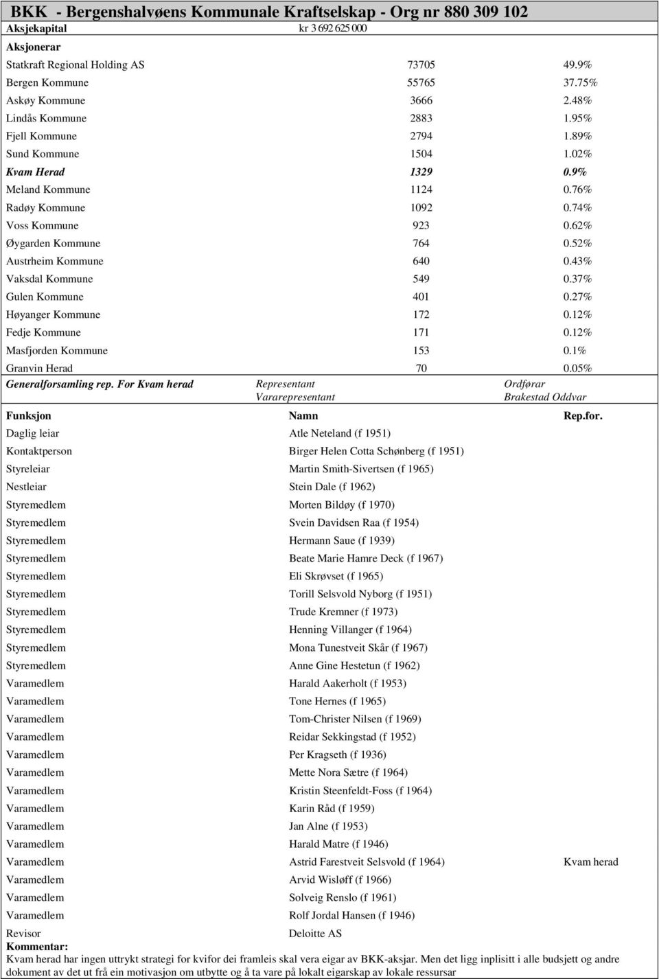 52% Austrheim Kommune 640 0.43% Vaksdal Kommune 549 0.37% Gulen Kommune 401 0.27% Høyanger Kommune 172 0.12% Fedje Kommune 171 0.12% Masfjorden Kommune 153 0.1% Granvin Herad 70 0.