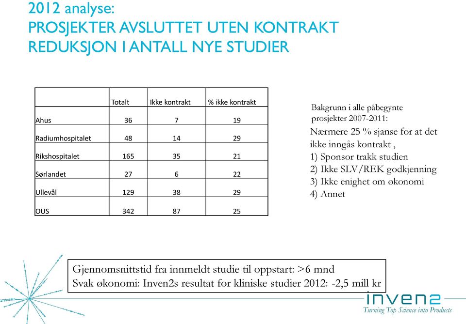 % sjanse for at det ikke inngås kontrakt, 1) Sponsor trakk studien 2) Ikke SLV/REK godkjenning 3) Ikke enighet om økonomi 4) Annet OUS 342 87 25