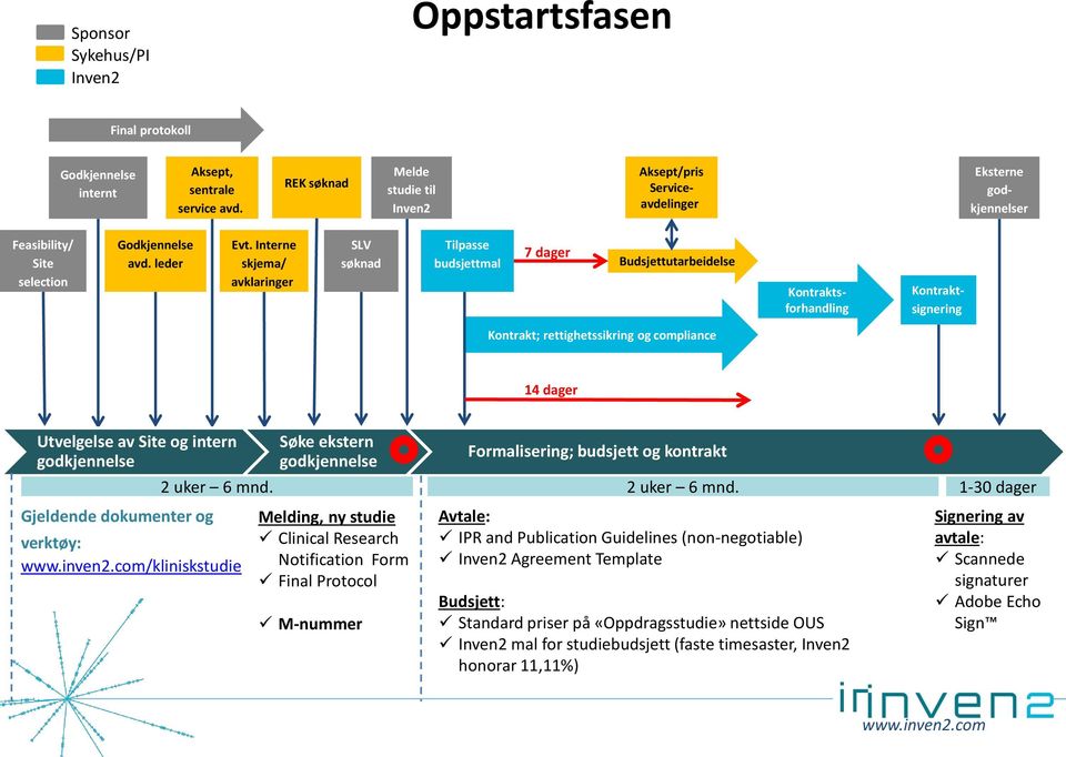 Interne skjema/ avklaringer SLV søknad Tilpasse budsjettmal 7 dager Budsjettutarbeidelse Kontraktsforhandling Kontraktsignering Kontrakt; rettighetssikring og compliance 14 dager Utvelgelse av Site