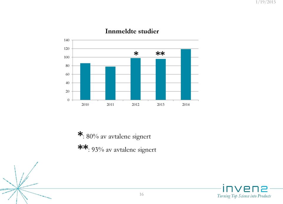 80% av avtalene signert **: 93% av avtalene