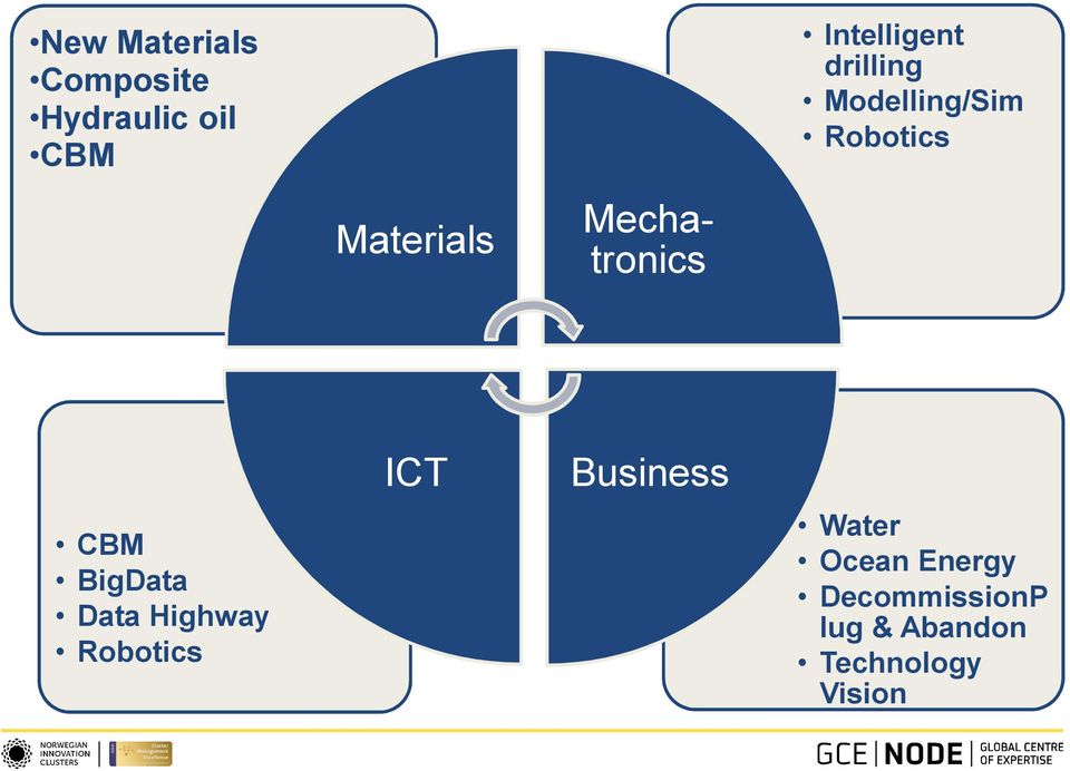 Modelling/Sim Robotics CBM BigData Data Highway Robotics ICT