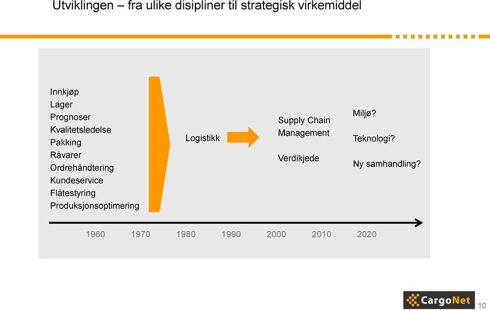 Teknologi? Råvarer Ordrehåndtering Verdikjede Ny samhandling?