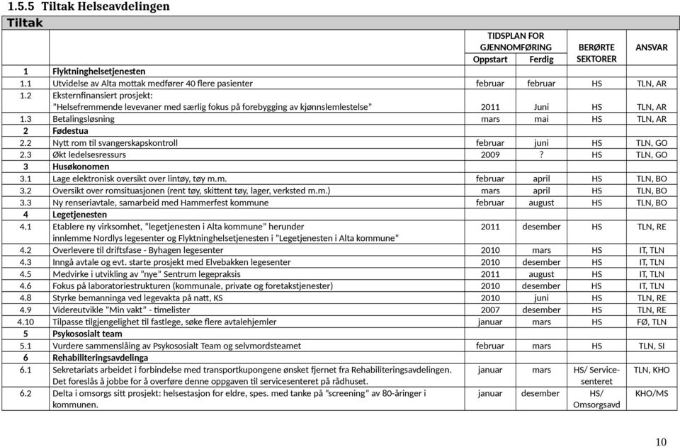 2 Eksternfinansiert prosjekt: Helsefremmende levevaner med særlig fokus på forebygging av kjønnslemlestelse 2011 Juni HS TLN, AR 1.3 Betalingsløsning mars mai HS TLN, AR 2 Fødestua 2.