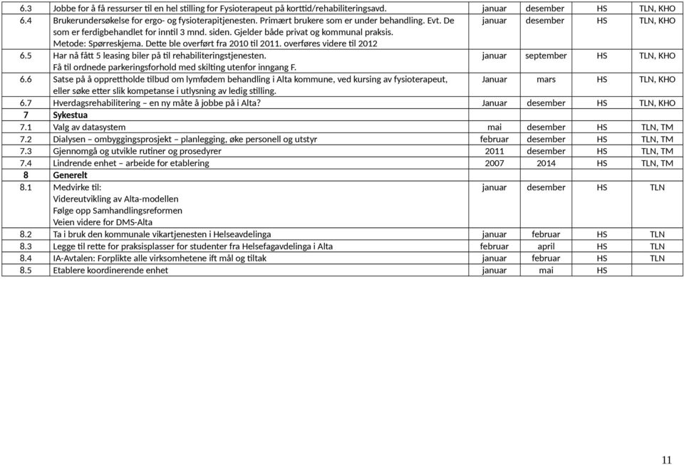 Dette ble overført fra 2010 til 2011. overføres videre til 2012 6.5 Har nå fått 5 leasing biler på til rehabiliteringstjenesten.