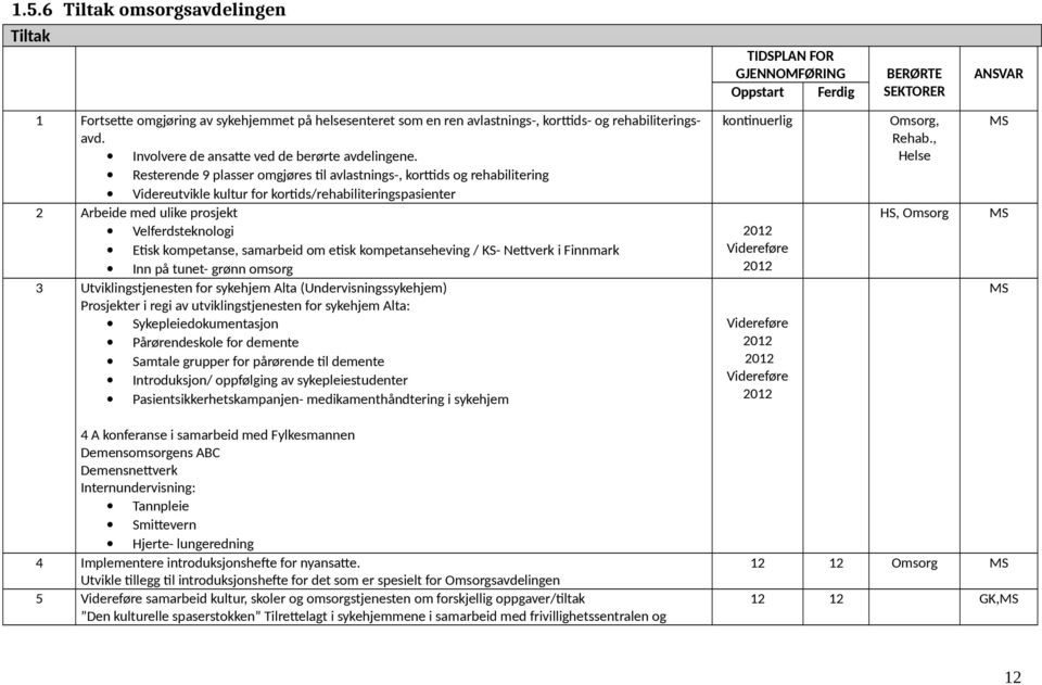 Resterende 9 plasser omgjøres til avlastnings-, korttids og rehabilitering Videreutvikle kultur for kortids/rehabiliteringspasienter 2 Arbeide med ulike prosjekt Velferdsteknologi Etisk kompetanse,