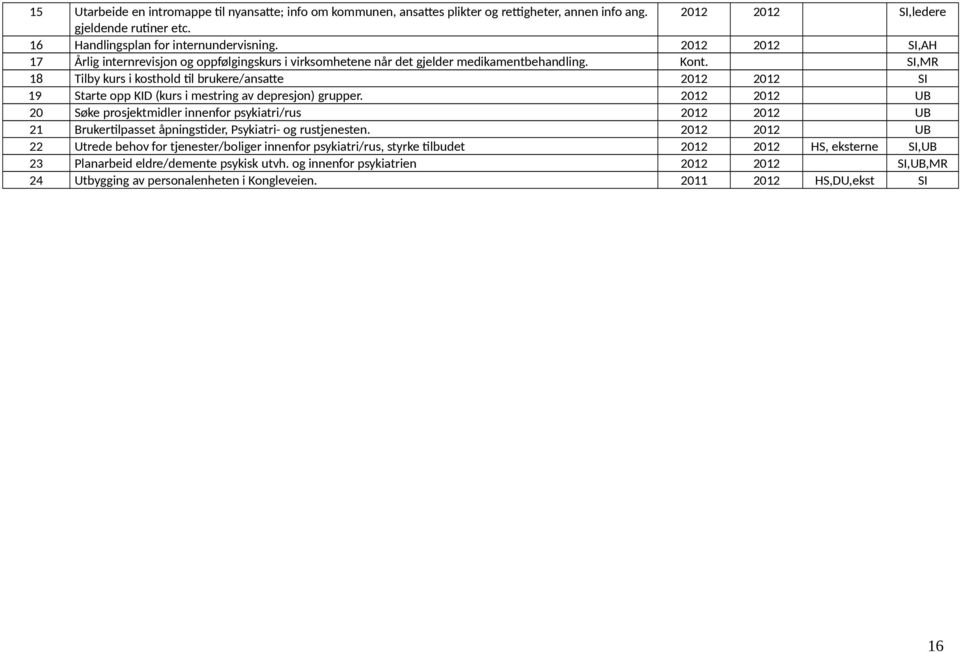 SI,MR 18 Tilby kurs i kosthold til brukere/ansatte 2012 2012 SI 19 Starte opp KID (kurs i mestring av depresjon) grupper.