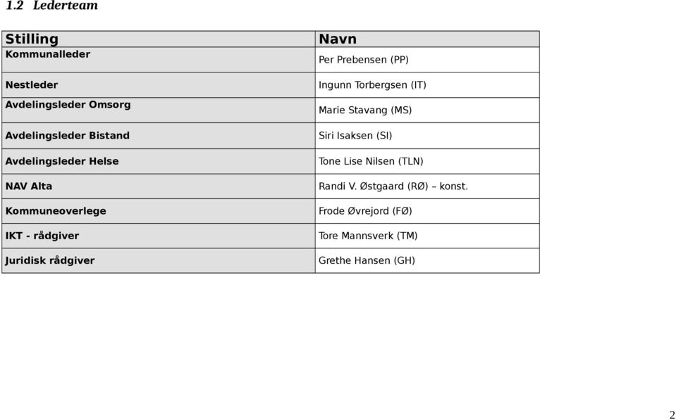 Prebensen (PP) Ingunn Torbergsen (IT) Marie Stavang (MS) Siri Isaksen (SI) Tone Lise Nilsen