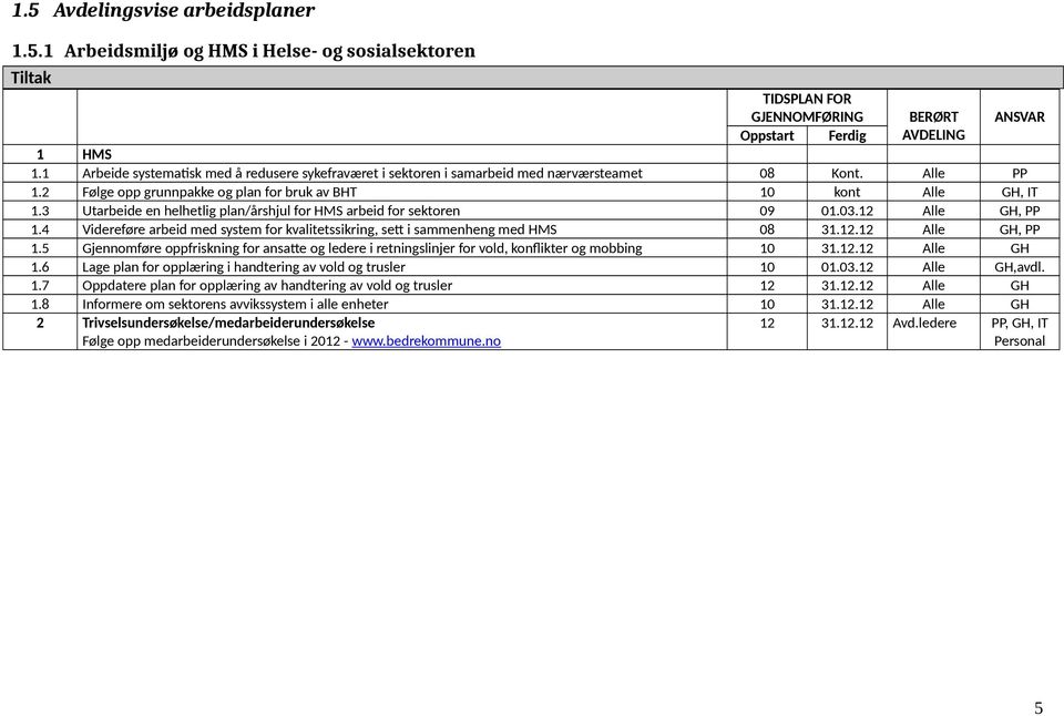 3 Utarbeide en helhetlig plan/årshjul for HMS arbeid for sektoren 09 01.03.12 Alle GH, PP 1.4 Videreføre arbeid med system for kvalitetssikring, sett i sammenheng med HMS 08 31.12.12 Alle GH, PP 1.5 Gjennomføre oppfriskning for ansatte og ledere i retningslinjer for vold, konflikter og mobbing 10 31.