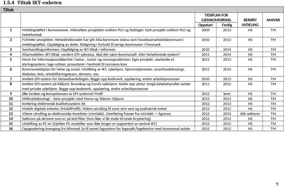 Oppfølging av dette. Rådgiving i forhold til øvrige kommuner i Finnmark 3 Samhandlingsreformen: Oppfølging av IKT-tiltak i reformen 2010 2014 HS TM 4 Altamodellen: IKT-tiltak, vurdere EPJ-sykestua.