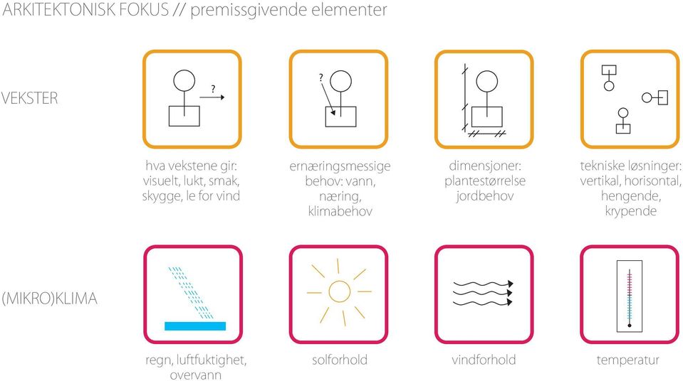 vann, næring, klimabehov? dimensjoner: plantestørrelse jordbehov?