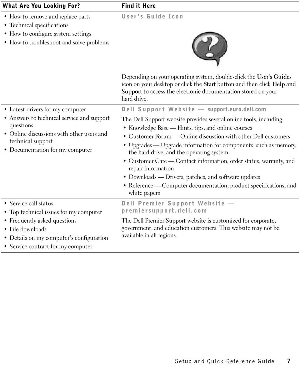 to technical service and support questions Online discussions with other users and technical support Documentation for my computer Service call status Top technical issues for my computer Frequently