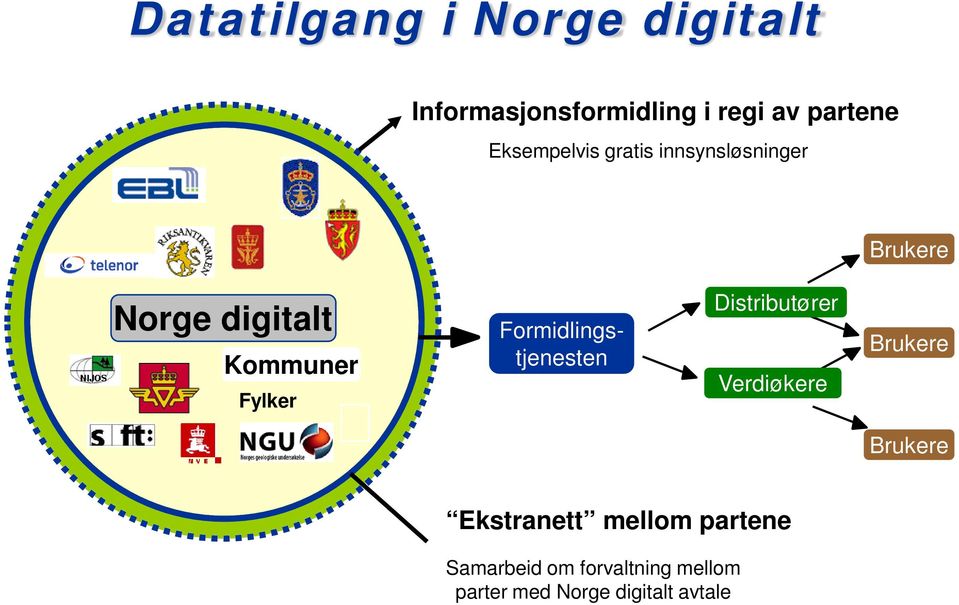 Formidlingstjenesten Distributører Verdiøkere Brukere Brukere Ekstranett