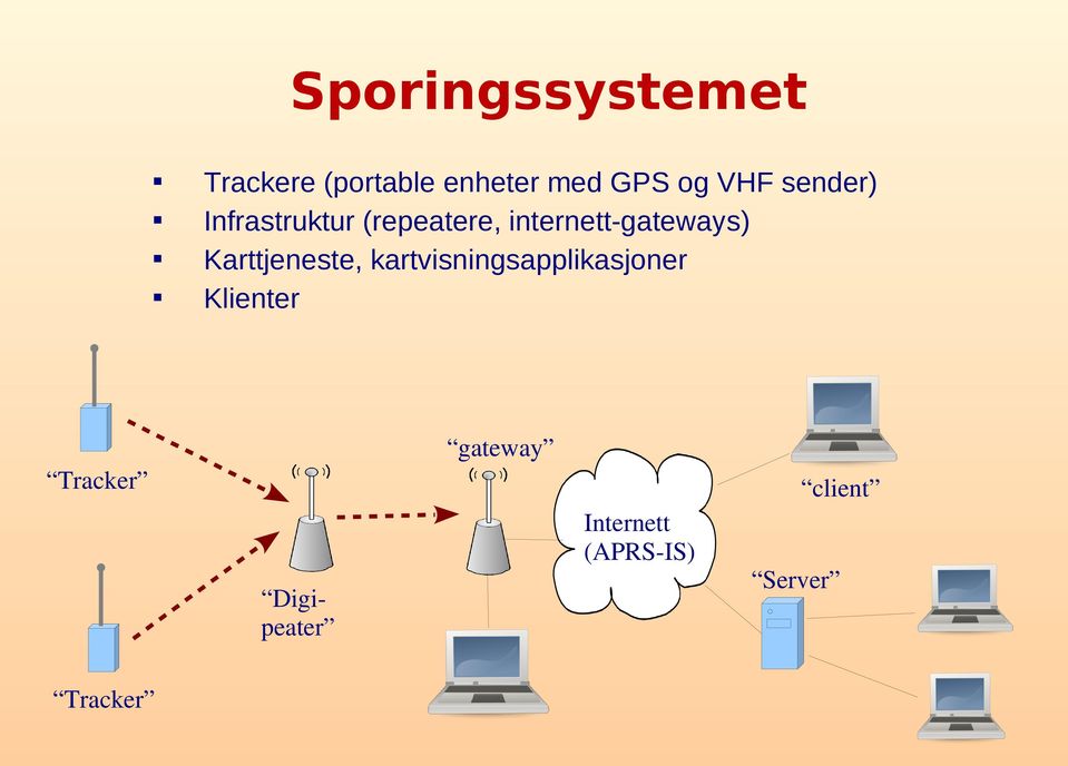 Karttjeneste, kartvisningsapplikasjoner Klienter gateway