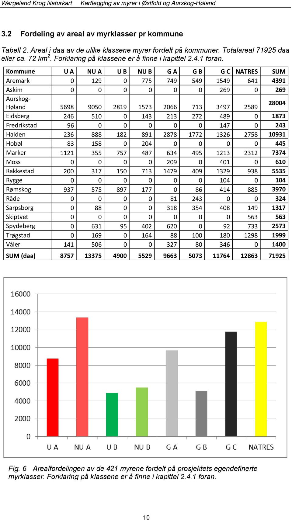 Kommune U A NU A U B NU B G A G B G C NATRES SUM Aremark 0 129 0 775 749 549 1549 641 4391 Askim 0 0 0 0 0 0 269 0 269 Aurskog- Høland 5698 9050 2819 1573 2066 713 3497 2589 28004 Eidsberg 246 510 0