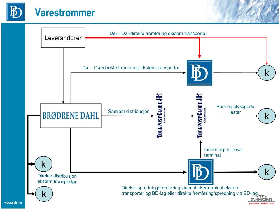 laster k k Innhenting til Lokal terminal k k Direkte spredning/fremføring via