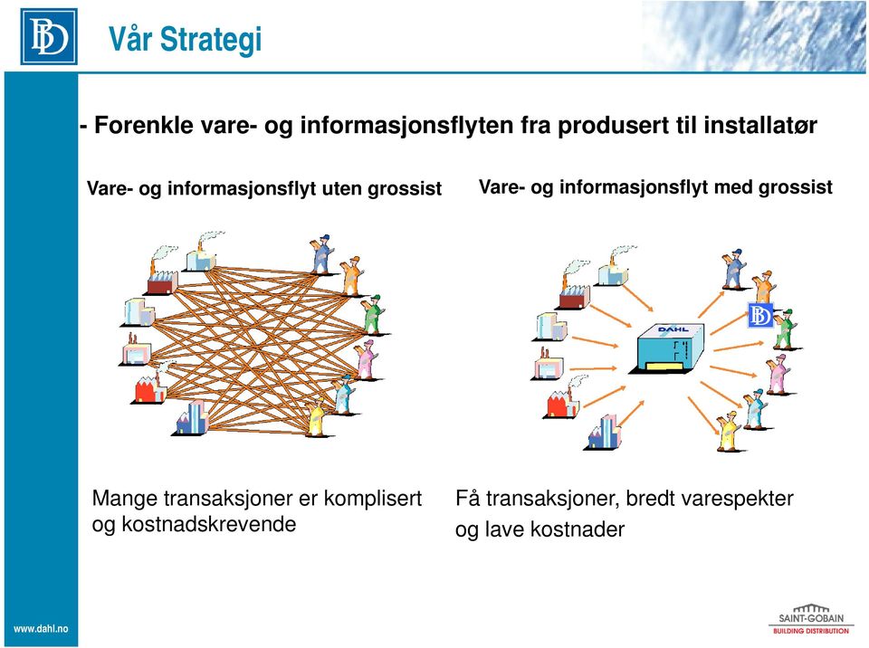 informasjonsflyt med grossist BD Mange transaksjoner er komplisert