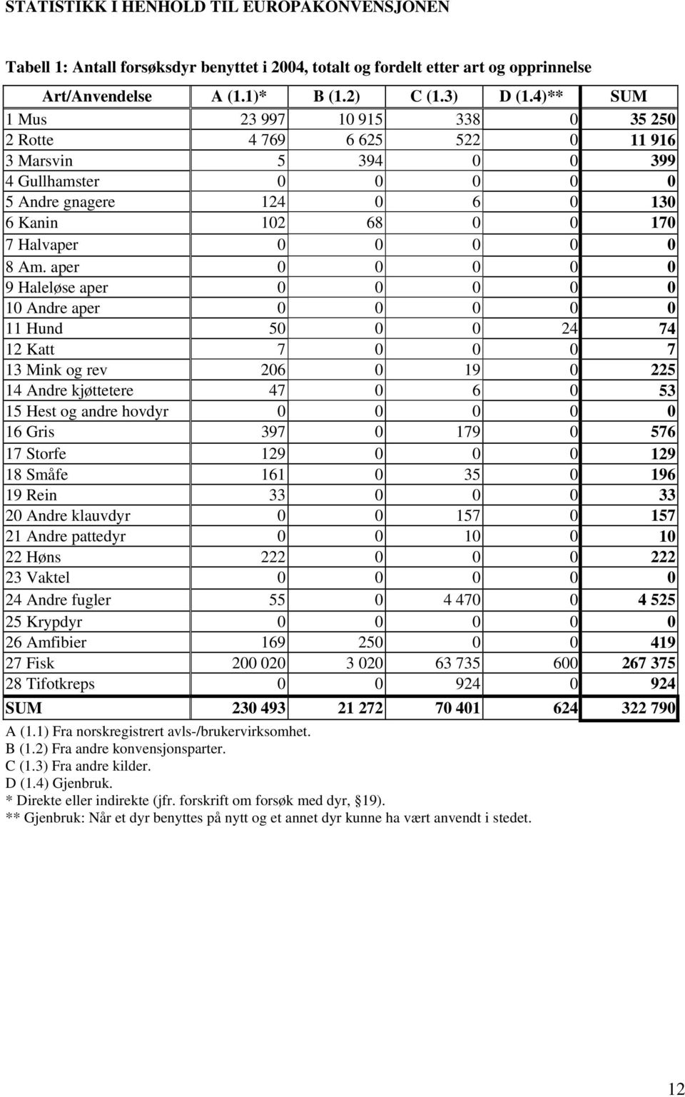 Am. aper 0 0 0 0 0 9 Haleløse aper 0 0 0 0 0 10 Andre aper 0 0 0 0 0 11 Hund 50 0 0 24 74 12 Katt 7 0 0 0 7 13 Mink og rev 206 0 19 0 225 14 Andre kjøttetere 47 0 6 0 53 15 Hest og andre hovdyr 0 0 0