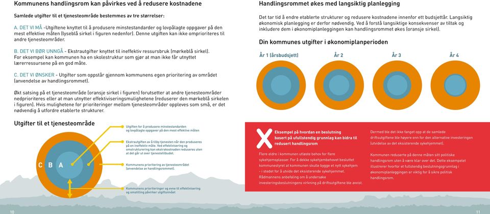 Denne utgiften kan ikke omprioriteres til andre tjenesteområder. B. DET VI BØR UNNGÅ - Ekstrautgifter knyttet til ineffektiv ressursbruk (mørkeblå sirkel).