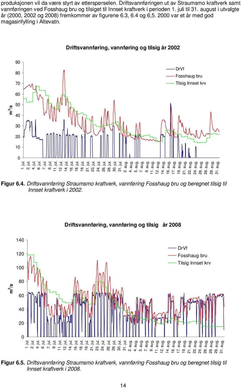 Driftsvannføring, vannføring og tilsig år 2002 90 80 70 DrVf Fosshaug bru Tilsig Innset krv m 3 /s 60 50 40 30 20 10 0 1. jul. 2. jul. 4. jul. 6. jul. 7. jul. 9. jul. 11. jul. 12. jul. 14. jul. 16.
